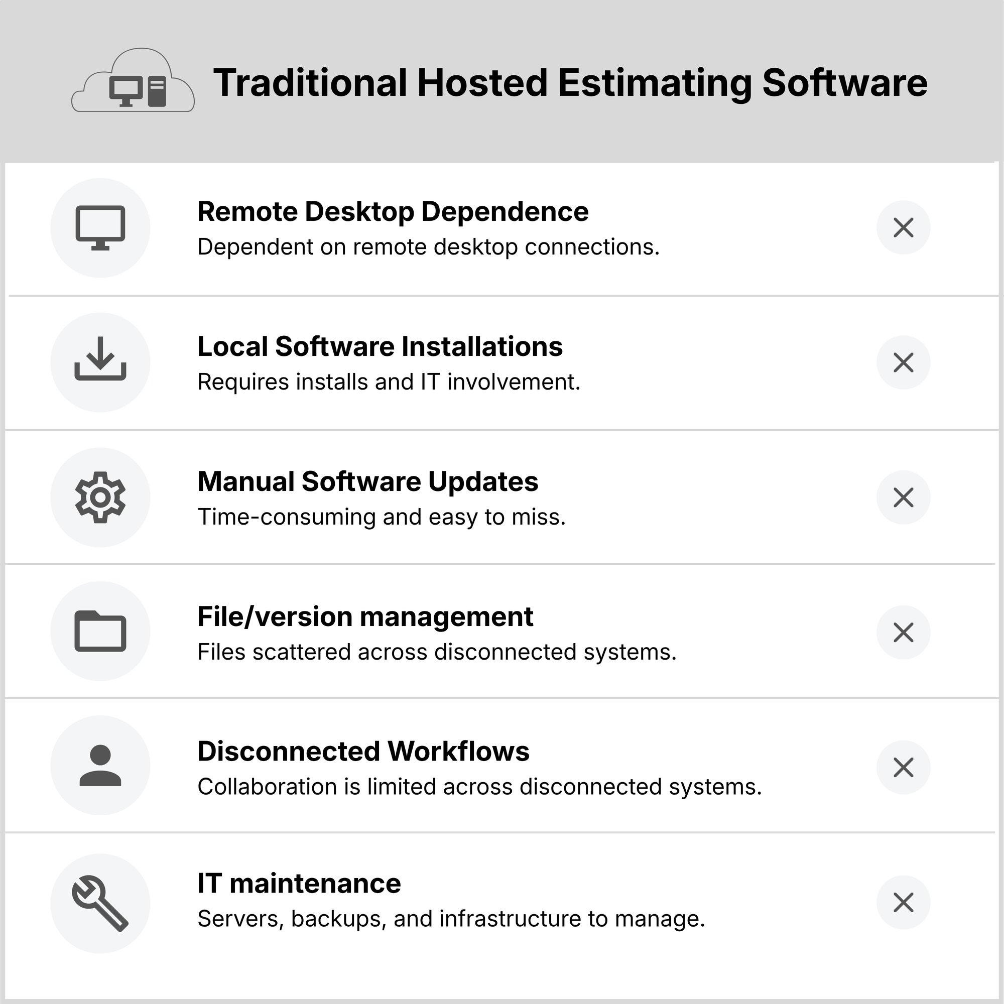 Traditional hosted estimating software comparison graphic showing disconnected workflows and manual updates Traditional hosted estimating software comparison graphic showing disconnected workflows and manual updates