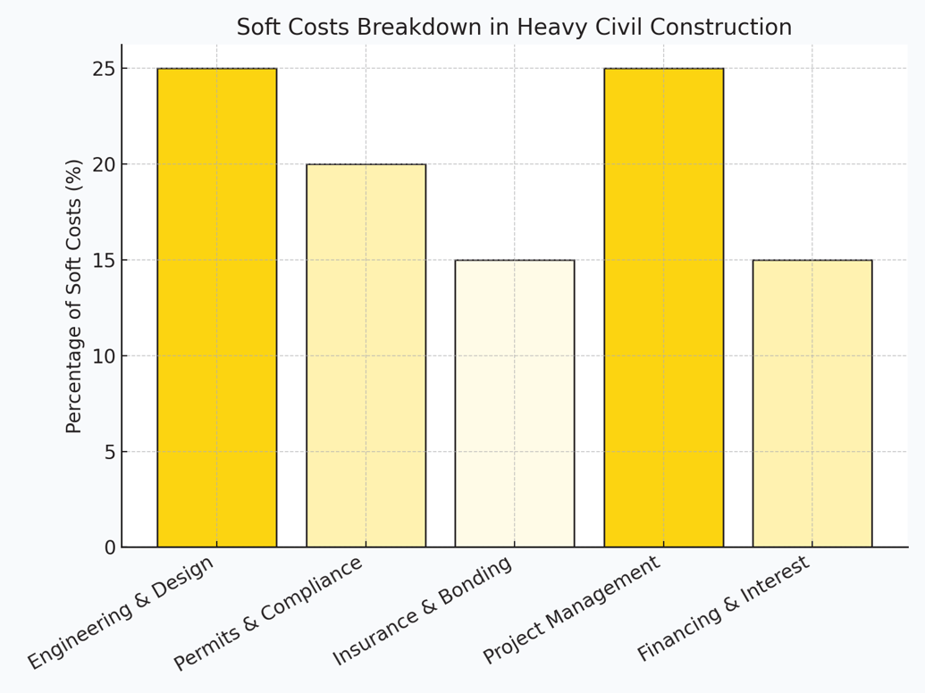 Bar chart showing soft costs breakdown for heavy civil projects: 25% engineering and design, 20% permits and compliance, 15% insurance and bonding, 25% project management, and 15% financing and interest.